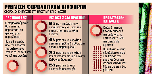 Δυνατότητα μείωσης προστίμων έως 50% για φορολογικούς παραβάτες μέσω εξωδικαστικού συμβιβασμού