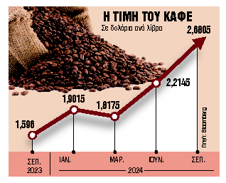 Αυξάνονται οι τιμές του καφέ λόγω καιρικών συνθηκών και εφοδιασμού