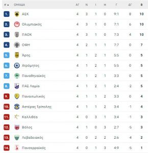 Αγωνιστική Ανάκαμψη στην Super League με Τριπλή Ισοβαθμία στην Κορυφή